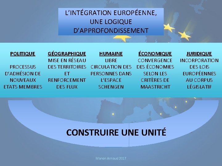 L’INTÉGRATION EUROPÉENNE, UNE LOGIQUE D’APPROFONDISSEMENT POLITIQUE HUMAINE ÉCONOMIQUE GÉOGRAPHIQUE LIBRE CONVERGENCE MISE EN RÉSEAU