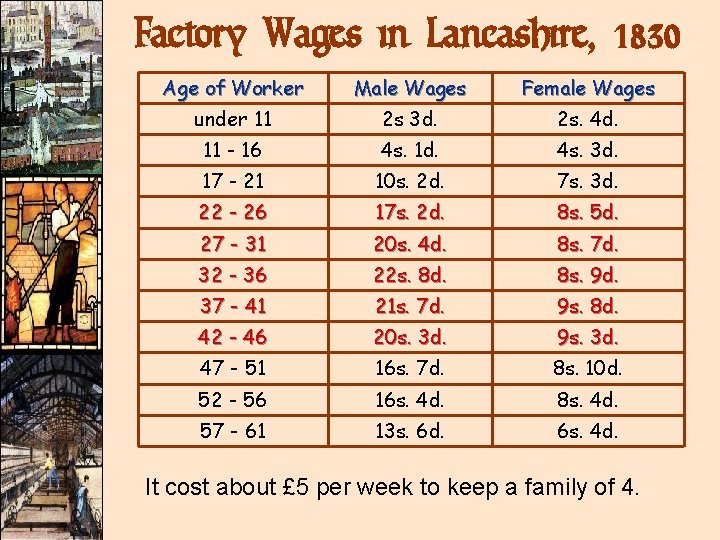 Factory Wages in Lancashire, 1830 Age of Worker Male Wages Female Wages under 11