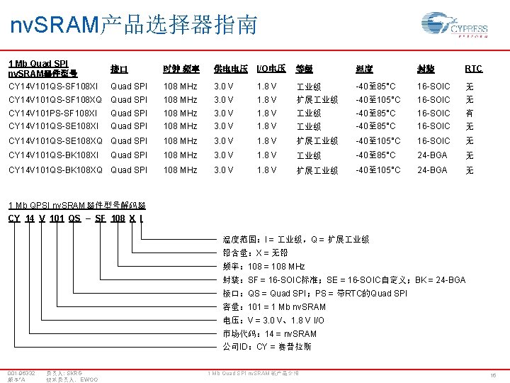 nv. SRAM产品选择器指南 1 Mb Quad SPI nv. SRAM器件型号 CY 14 V 101 QS-SF 108