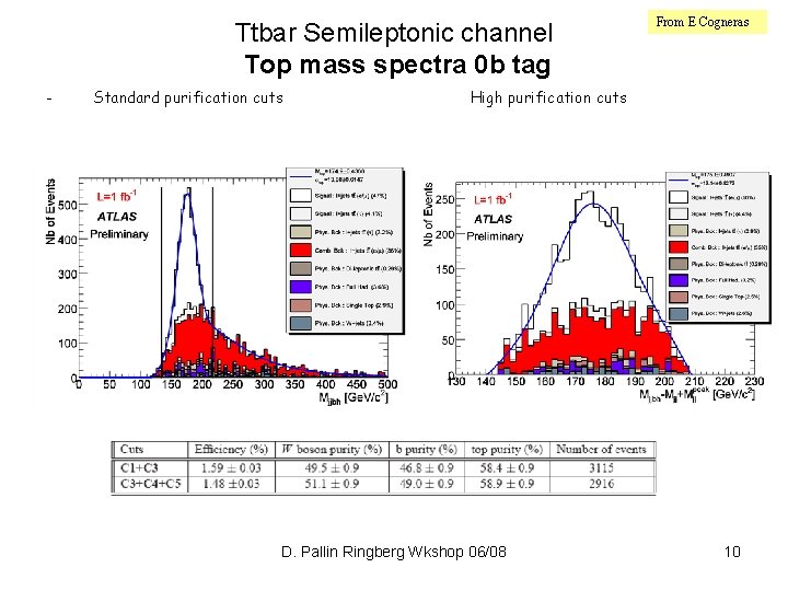 Ttbar Semileptonic channel Top mass spectra 0 b tag - Standard purification cuts From