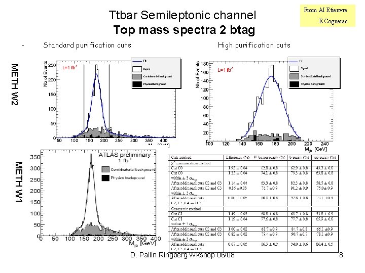 Ttbar Semileptonic channel Top mass spectra 2 btag - Standard purification cuts From AI