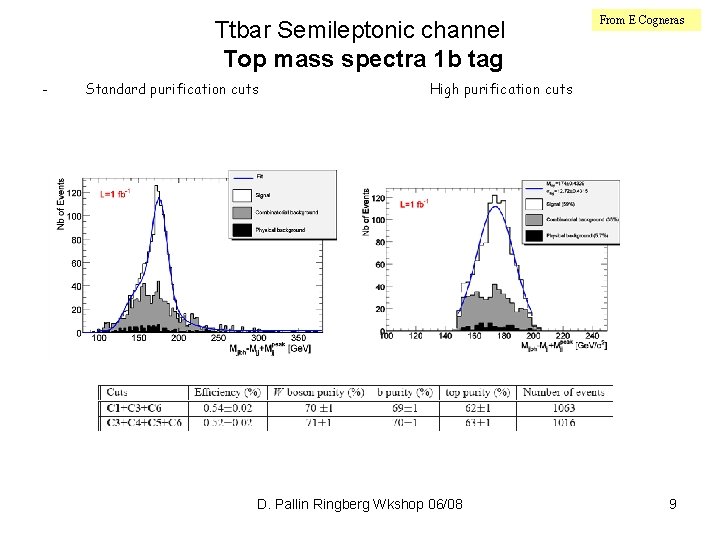 Ttbar Semileptonic channel Top mass spectra 1 b tag - Standard purification cuts From