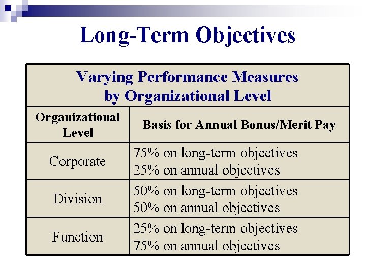 Long-Term Objectives Varying Performance Measures by Organizational Level Corporate Division Function Basis for Annual