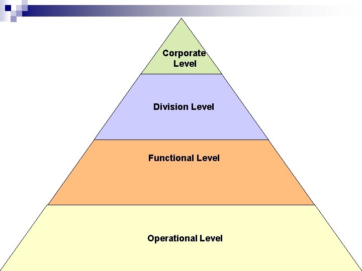 Corporate Level Division Level Functional Level Operational Level 