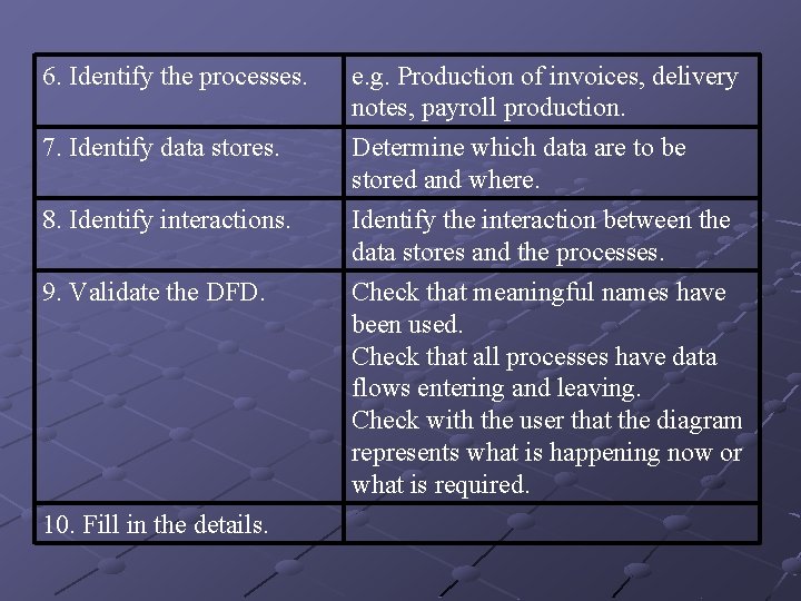6. Identify the processes. e. g. Production of invoices, delivery notes, payroll production. 7.