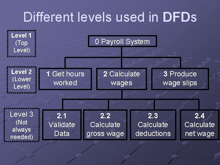 Different levels used in DFDs Level 1 (Top Level) Level 2 (Lower Level) Level