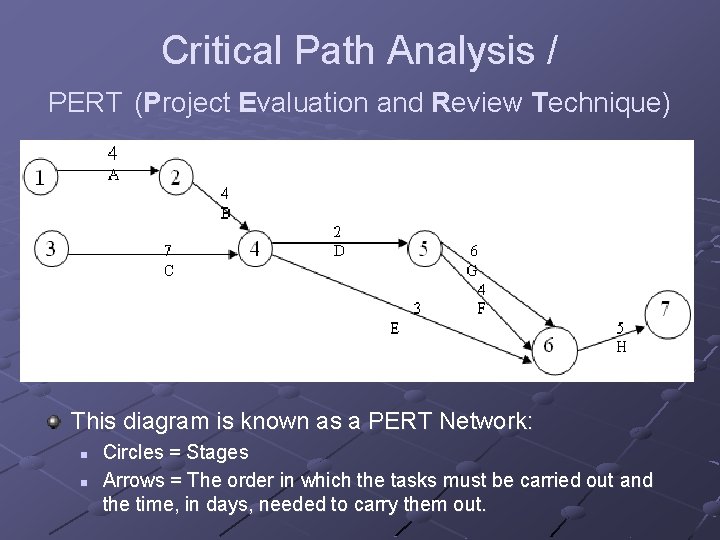 Critical Path Analysis / PERT (Project Evaluation and Review Technique) This diagram is known