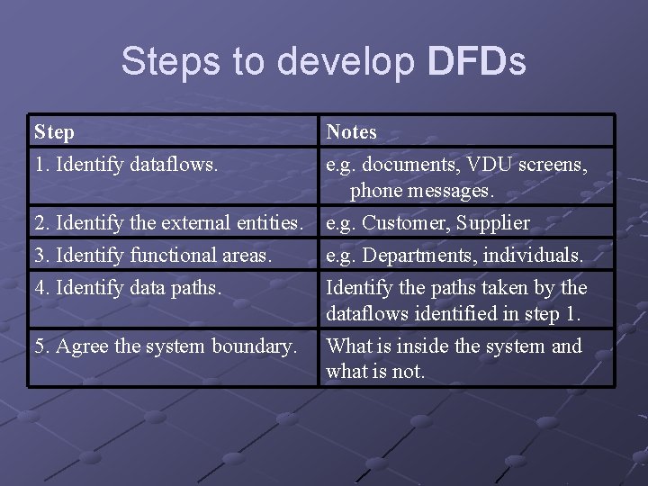 Steps to develop DFDs Step 1. Identify dataflows. Notes e. g. documents, VDU screens,