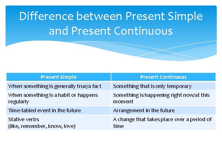 Difference between Present Simple and Present Continuous Present Simple Present Continuous When something is