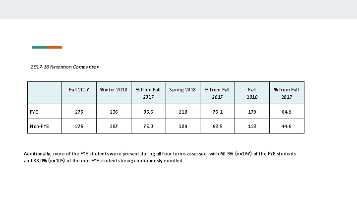 2017 -18 Retention Comparison Fall 2017 Winter 2018 % from Fall 2017 Spring 2018 2017 -18 Retention Comparison Fall 2017 Winter 2018 % from Fall 2017 Spring 2018