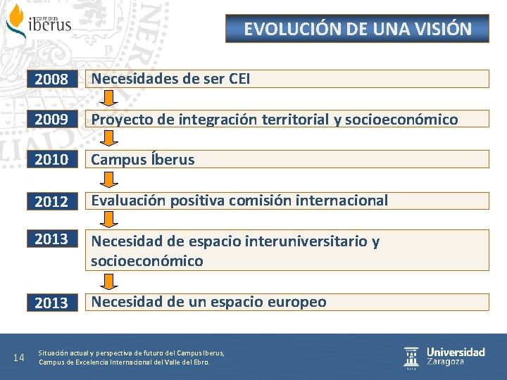 EVOLUCIÓN DE UNA VISIÓN 14 2008 Necesidades de ser CEI 2009 Proyecto de integración