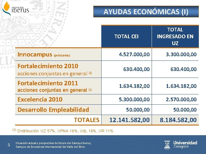 AYUDAS ECONÓMICAS (I) TOTAL CEI Innocampus (préstamo) 4. 527. 000, 00 3. 300. 000,