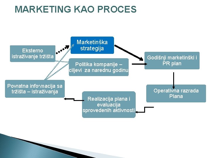 MARKETING KAO PROCES Eksterno istraživanje tržišta Marketinška strategija Politika kompanije – ciljevi za narednu