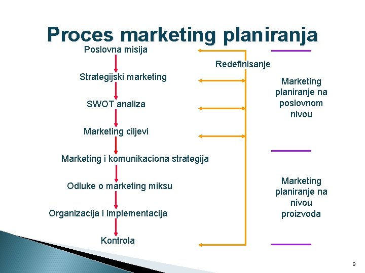 Proces marketing planiranja Poslovna misija Redefinisanje Strategijski marketing SWOT analiza Marketing planiranje na poslovnom