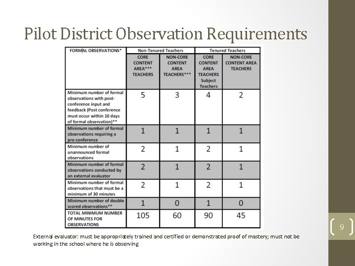 Pilot District Observation Requirements 9 External evaluator: must be appropriately trained and certified or Pilot District Observation Requirements 9 External evaluator: must be appropriately trained and certified or