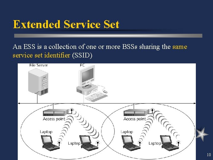 Extended Service Set An ESS is a collection of one or more BSSs sharing