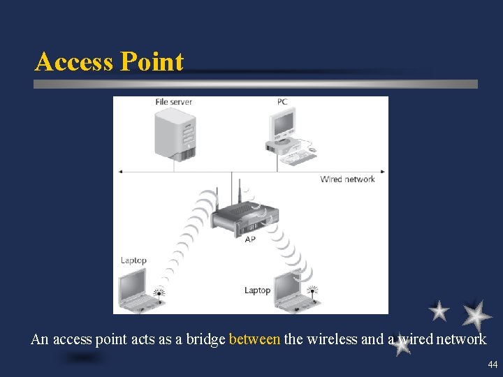 Access Point An access point acts as a bridge between the wireless and a