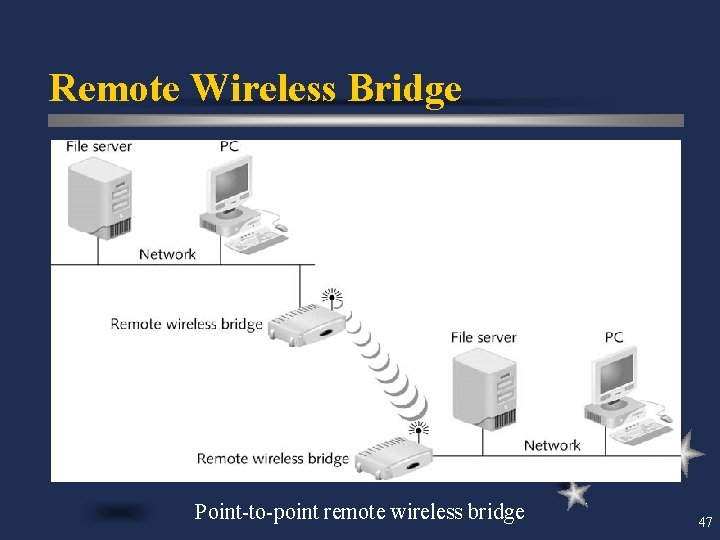 Remote Wireless Bridge Point-to-point remote wireless bridge 47 