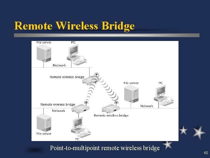 Remote Wireless Bridge Point-to-multipoint remote wireless bridge 48 