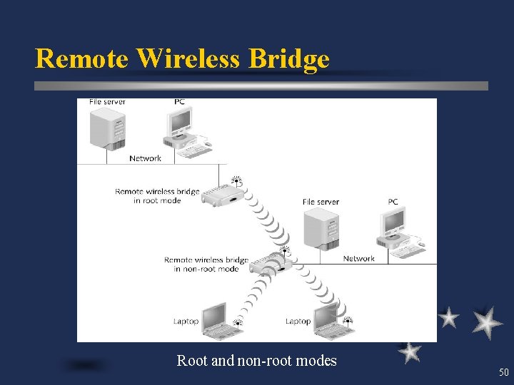 Remote Wireless Bridge Root and non-root modes 50 