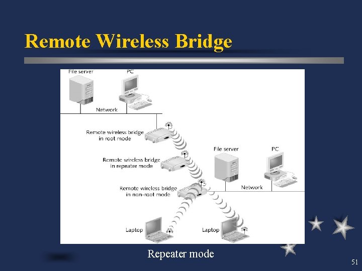 Remote Wireless Bridge Repeater mode 51 