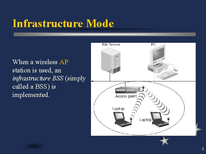 Infrastructure Mode When a wireless AP station is used, an infrastructure BSS (simply called