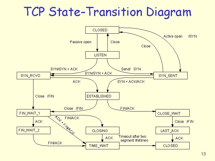 TCP State-Transition Diagram CLOSED Active open Passive open /SYN Close LISTEN SYN/SYN + ACK