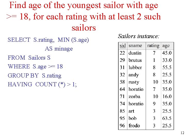 Find age of the youngest sailor with age >= 18, for each rating with