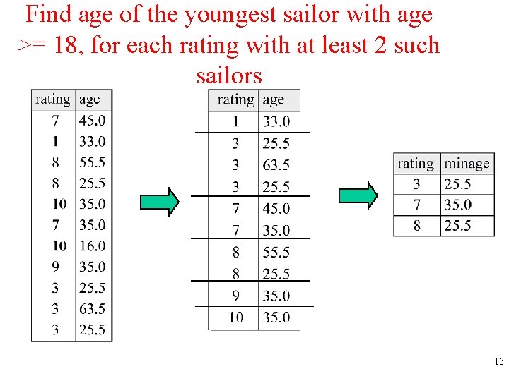 Find age of the youngest sailor with age >= 18, for each rating with