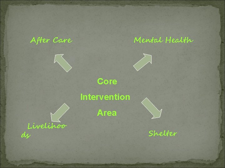 After Care Mental Health Core Intervention Area Livelihoo ds Shelter 
