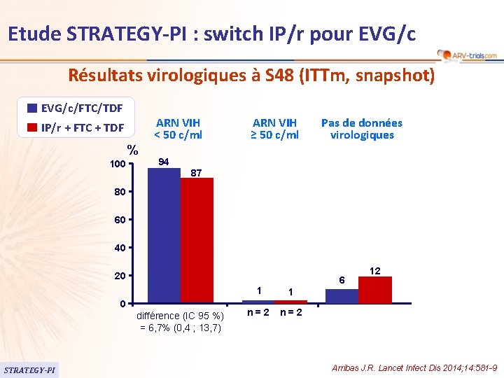 Etude STRATEGY-PI : switch IP/r pour EVG/c Résultats virologiques à S 48 (ITTm, snapshot)