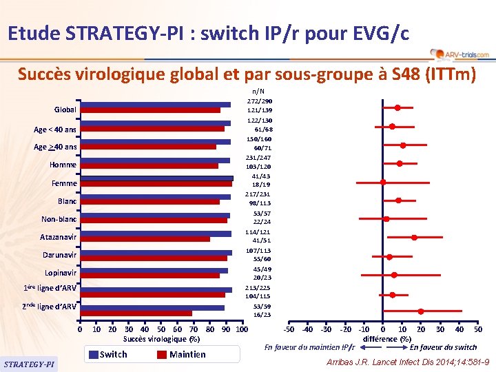 Etude STRATEGY-PI : switch IP/r pour EVG/c Succès virologique global et par sous-groupe à