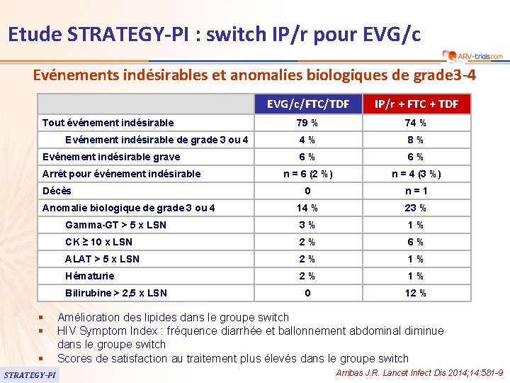 Etude STRATEGY-PI : switch IP/r pour EVG/c Evénements indésirables et anomalies biologiques de grade