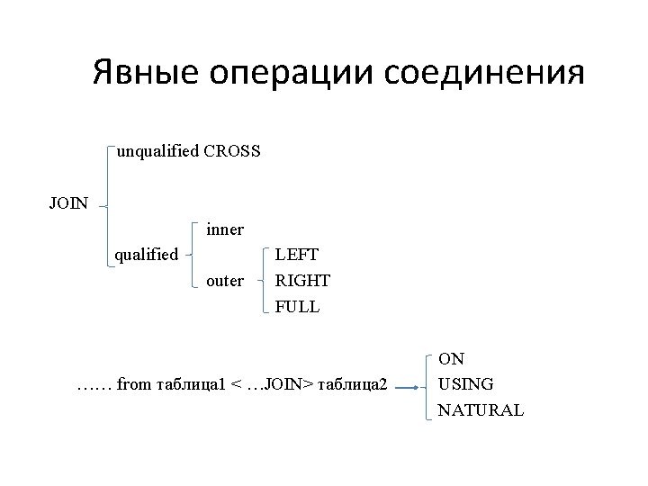 Явные операции соединения unqualified CROSS JOIN inner qualified outer LEFT RIGHT FULL …… from