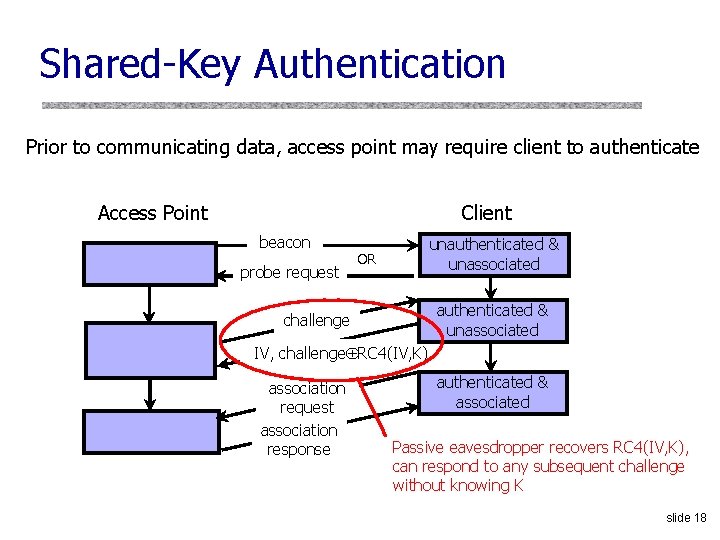 Shared-Key Authentication Prior to communicating data, access point may require client to authenticate Access Shared-Key Authentication Prior to communicating data, access point may require client to authenticate Access