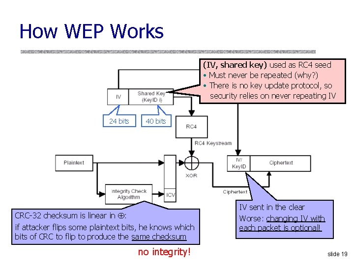 How WEP Works (IV, shared key) used as RC 4 seed • Must never How WEP Works (IV, shared key) used as RC 4 seed • Must never