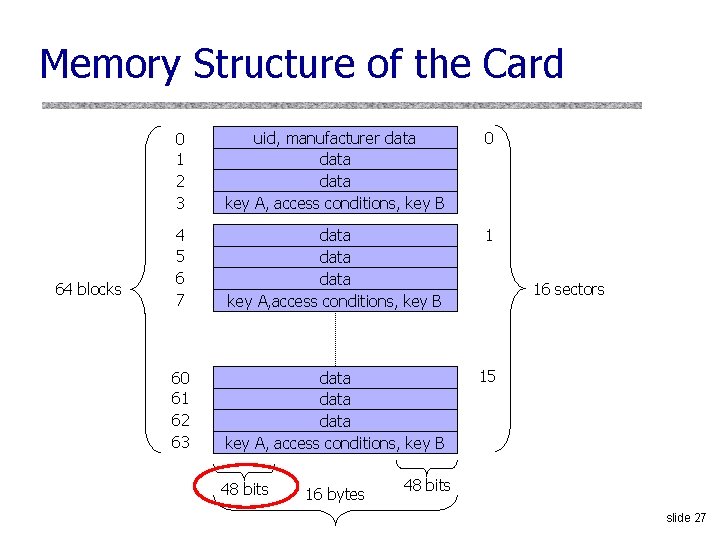 Memory Structure of the Card 64 blocks 0 1 2 3 uid, manufacturer data Memory Structure of the Card 64 blocks 0 1 2 3 uid, manufacturer data