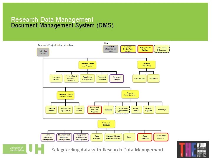 Research Data Management Document Management System (DMS) Safeguarding data with Research Data Management 