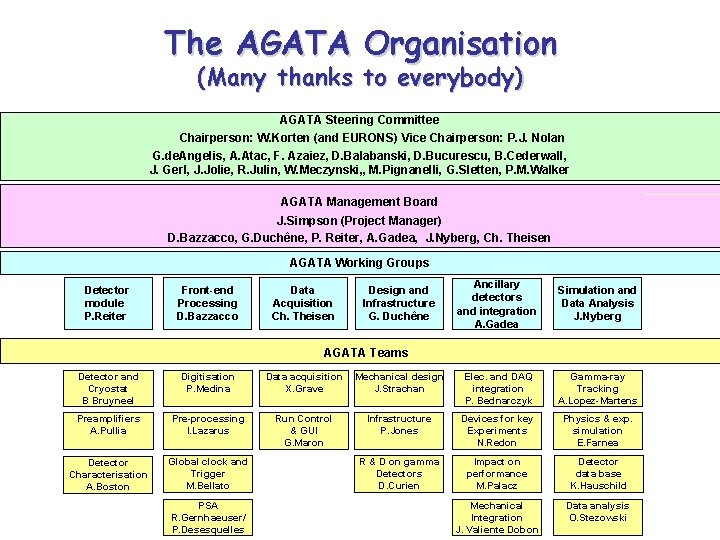 The AGATA Organisation (Many thanks to everybody) AGATA Steering Committee Chairperson: W. Korten (and