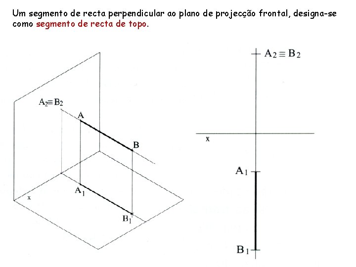 Um segmento de recta perpendicular ao plano de projecção frontal, designa-se como segmento de