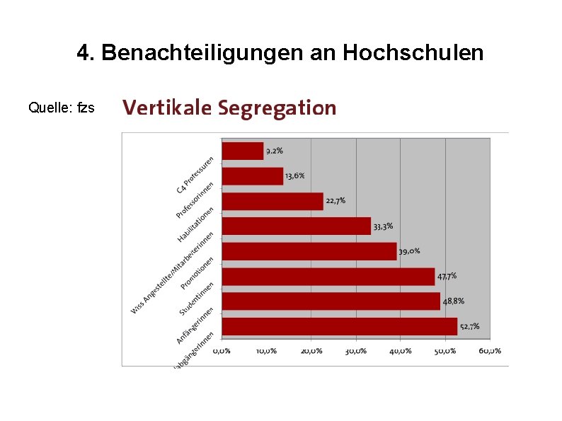 4. Benachteiligungen an Hochschulen Quelle: fzs 