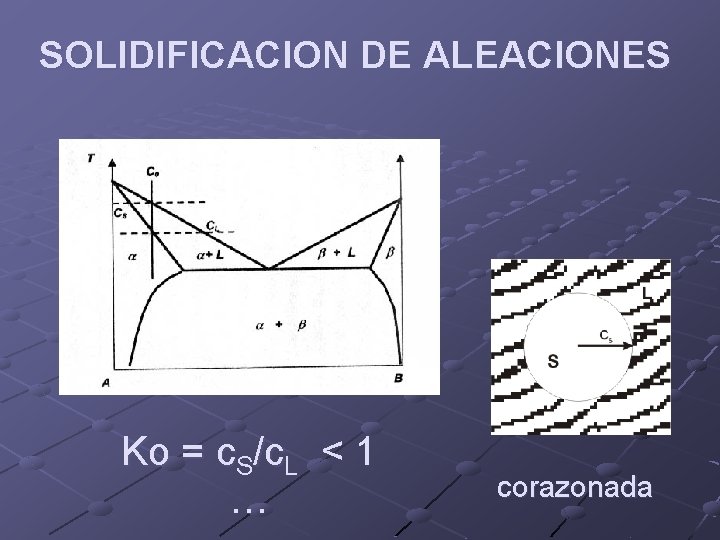 SOLIDIFICACION DE ALEACIONES Ko = c. S/c. L < 1 … corazonada 