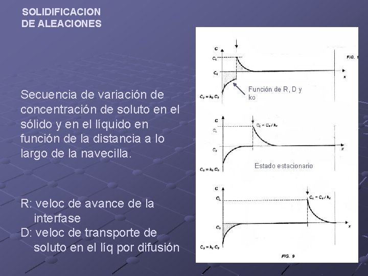 SOLIDIFICACION DE ALEACIONES Secuencia de variación de concentración de soluto en el sólido y