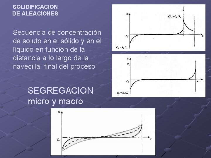 SOLIDIFICACION DE ALEACIONES Secuencia de concentración de soluto en el sólido y en el