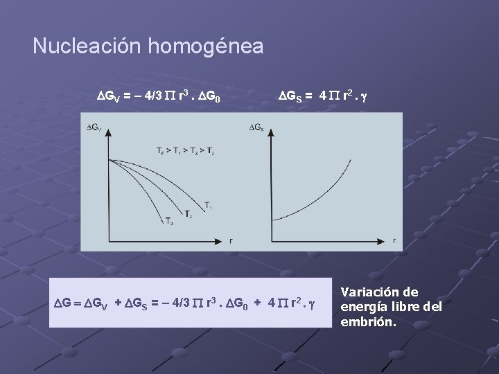 Nucleación homogénea DGV = – 4/3 P r 3. DG 0 DG = DGV