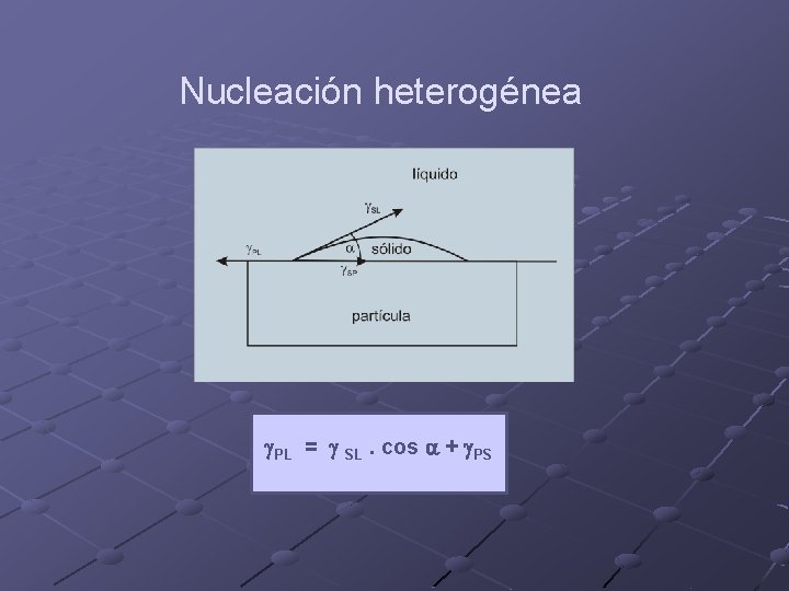 Nucleación heterogénea g. PL = g SL. cos a + g. PS 