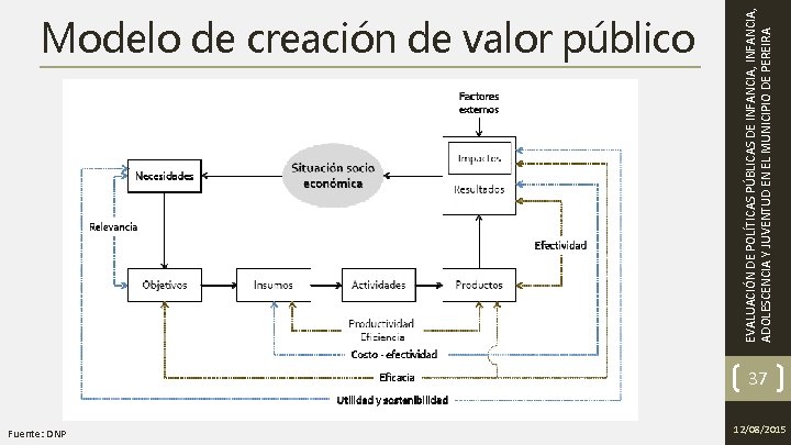 Fuente: DNP EVALUACIÓN DE POLÍTICAS PÚBLICAS DE INFANCIA, ADOLESCENCIA Y JUVENTUD EN EL MUNICIPIO