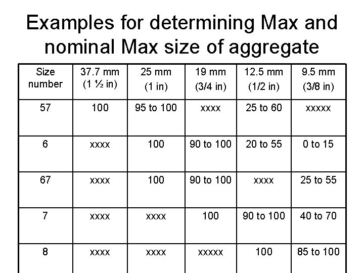 Examples for determining Max and nominal Max size of aggregate Size number 37. 7