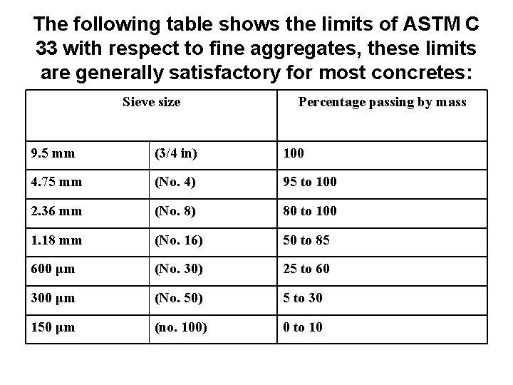 The following table shows the limits of ASTM C 33 with respect to fine