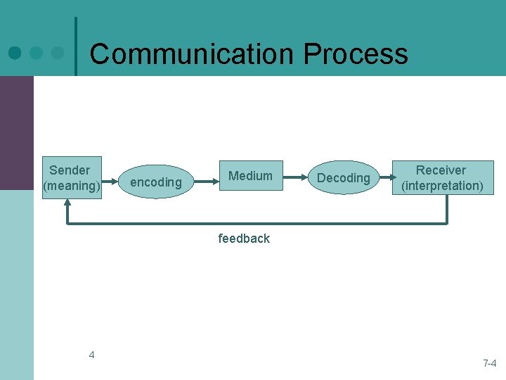Communication Process Sender (meaning) encoding Medium Decoding Receiver (interpretation) feedback 4 7 -4 Communication Process Sender (meaning) encoding Medium Decoding Receiver (interpretation) feedback 4 7 -4